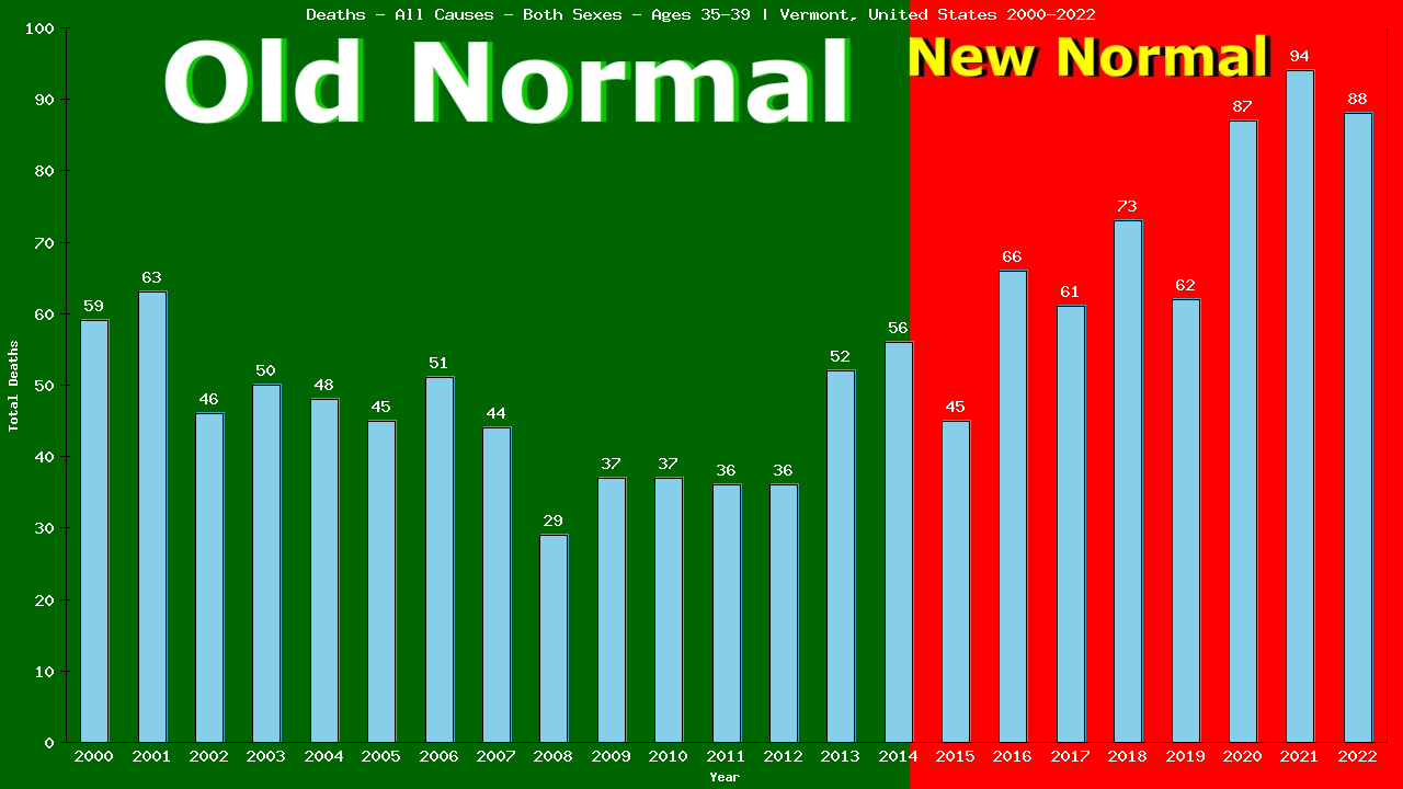 Graph showing Deaths - All Causes - Male - Aged 35-39 | Vermont, United-states